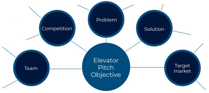 6 Steps To Elevator Pitch Stardom Linkgbs